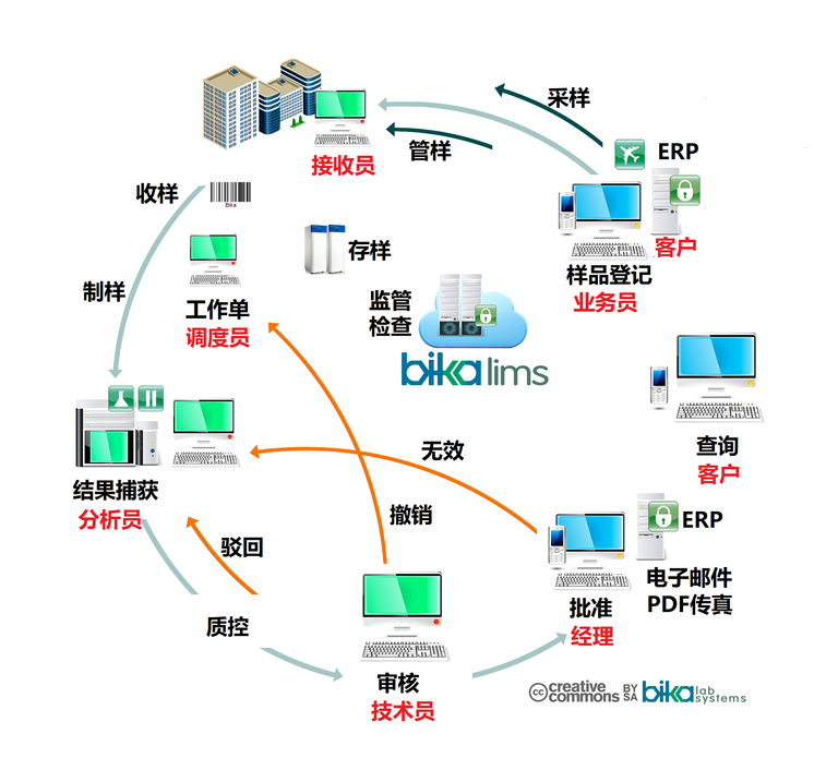 Bika 开源 LIMS 中文流程图