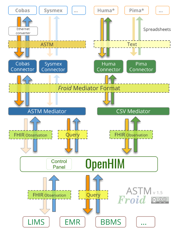 Froid Open Source Instrument Middleware - ASTM