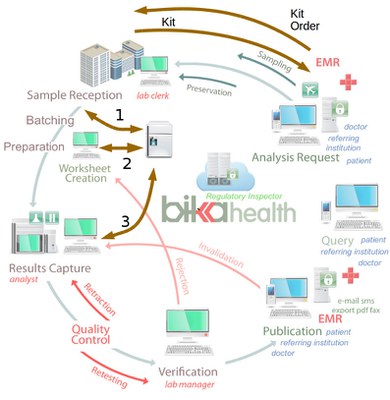 Open Source Biobank workflows being added to Bika Healt, LIMS/LIS for health care laboratories