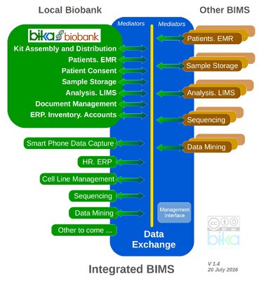 Bika Open Source Integrated Biobank