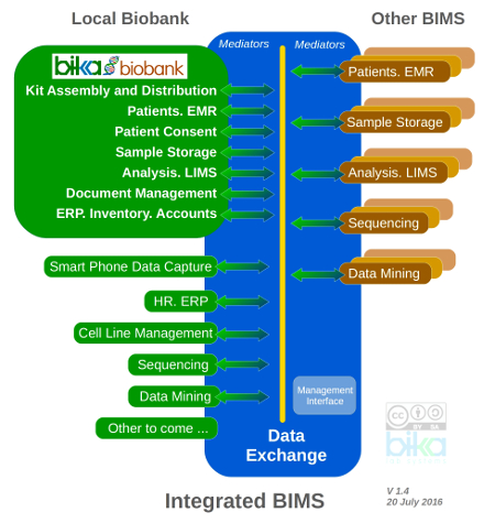 Bika Open Source Biobank Phase I