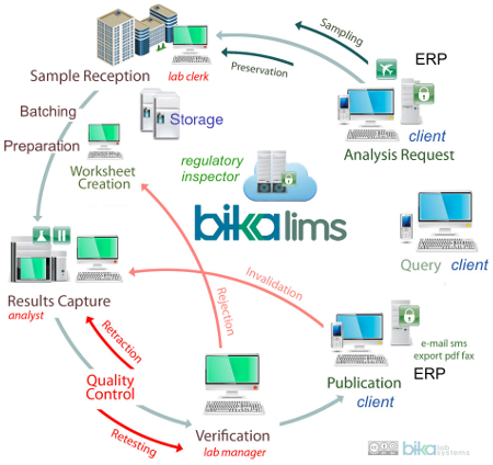 Bika LIMS 3.2 Open Source LIMS