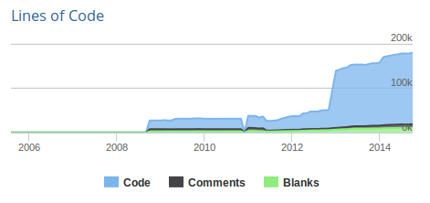 Bika 3 code analysis only - lines of code