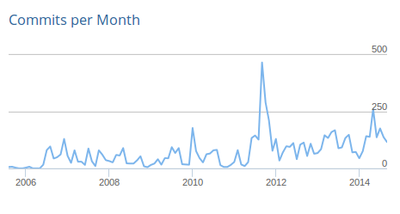 Bika 3 code analysis only - number of commits