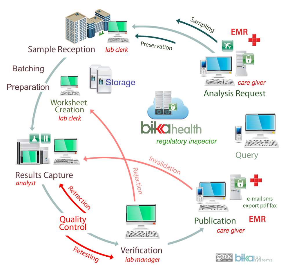 Bika Health Open Source web based LIMS flow diagram