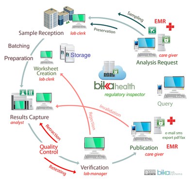Bika Health Open Source web based LIMS flow diagram