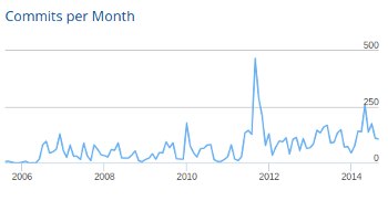 Bika LIMS monthly commits