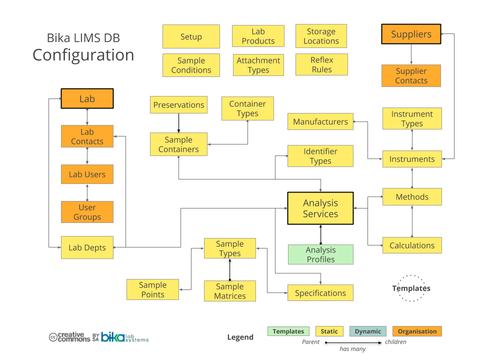 Bika Open Source LIMS Top level ERD