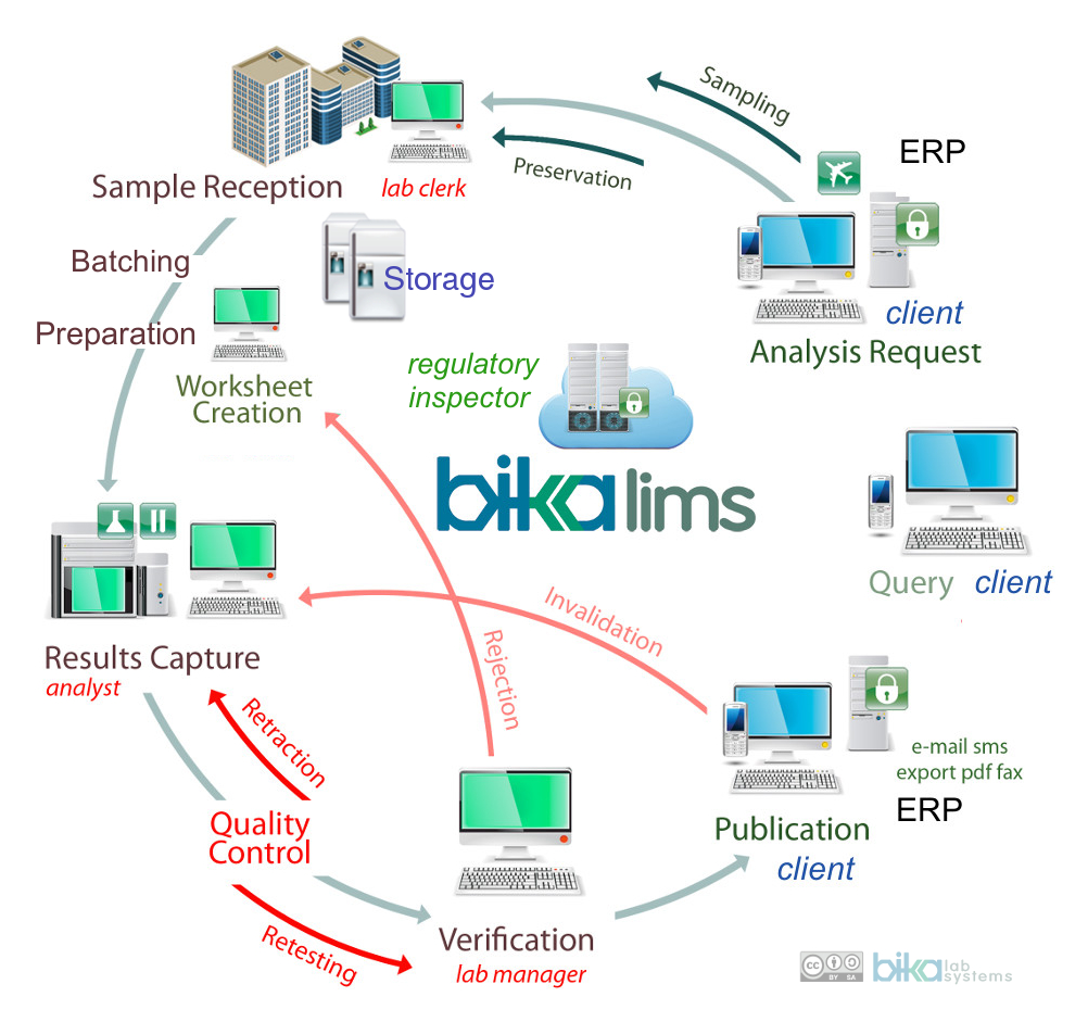 Bika Open Source web based LIMS flow diagram