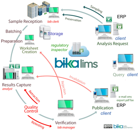 Bika Senaite Open Source LIMS workflow diagram 201712