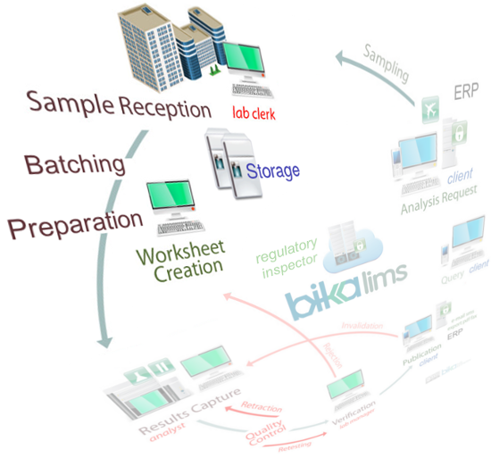 Bika Senaite Receive workflow