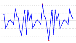 Levey-Jennings chart