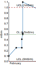 Bika LIMS QC Control Levels Graph