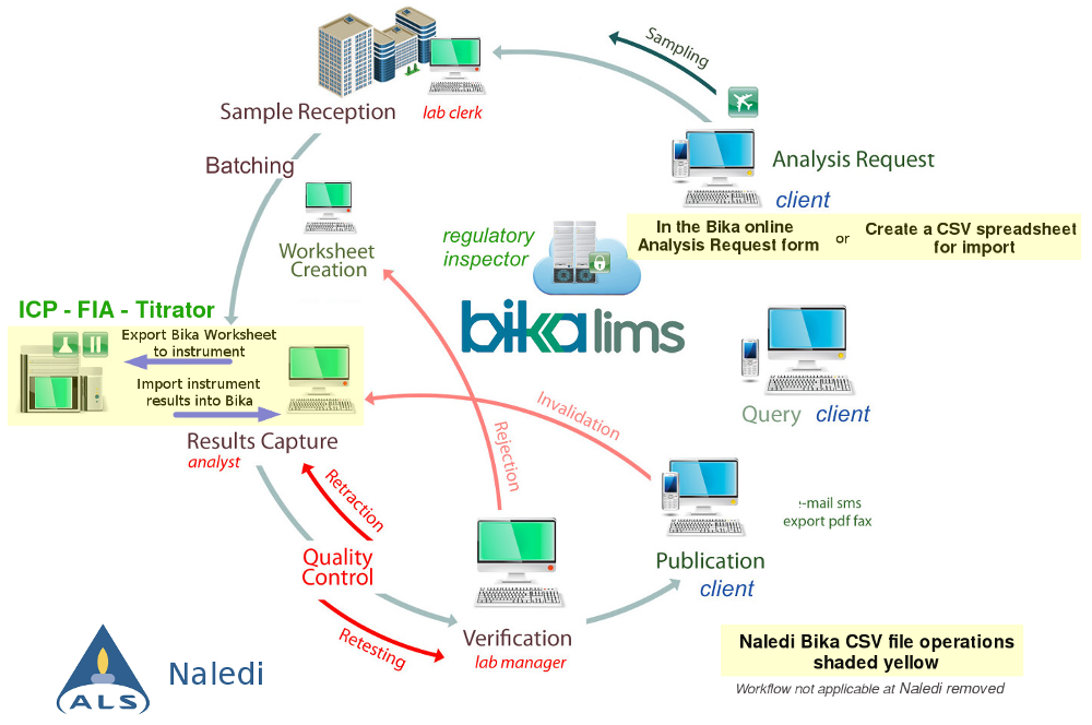 ALS reduced Bika web based workflow