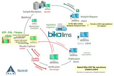 ALS reduced Bika web based workflow