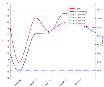 Analysis Results per Sample Point Graph in Bika Open Source LIMS