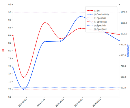 Analysis Results per Sample Point Graph in Bika Open Source LIMS