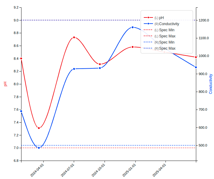 Analysis Results per Sample Point Graph in Bika Open Source LIMS