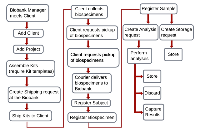 Baobab LIMS workflow diagram. Open Source Bika Biobank fork