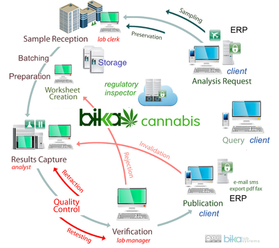 Bika Cannabis flow diagram. Open Source LIMS for regulated Industries