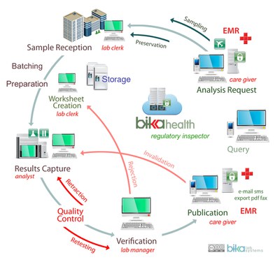 Bika Health Workflow Diagram 1000 x