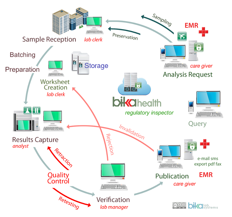 Bika Health Workflow Diagram 800 x 750