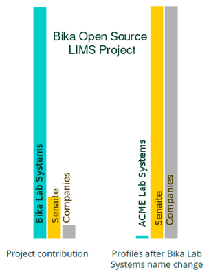 Bika Lab Systems contributions to Bika Open Source LIMS