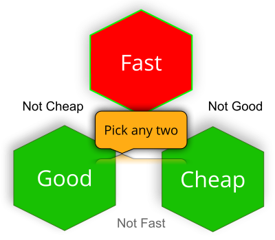 Bika Lab Systems project management. Pick any two of Good, Fast, Cheap