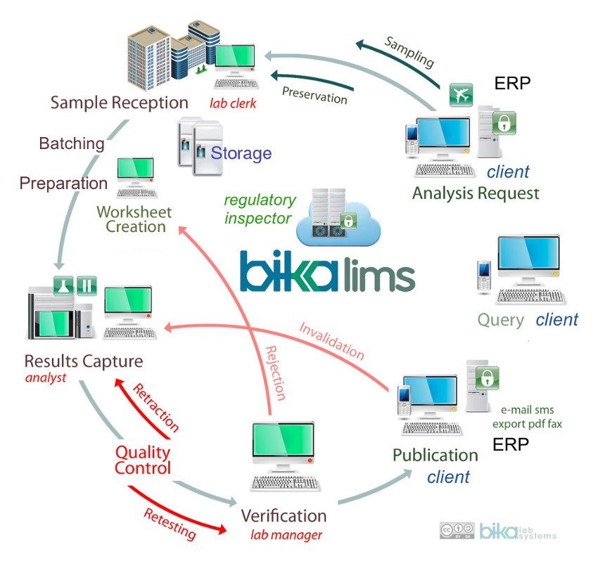 2018 Bika Open Source LIMS web based flow diagram full screen