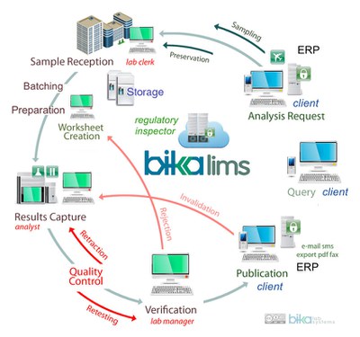 2018 Bika Open Source LIMS web based flow diagram full screen