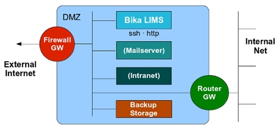 Bika Open Source LIMS Security diagram