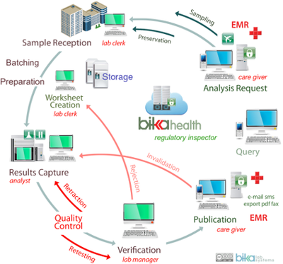 Bika Senaite Health LIS Flow Diagram