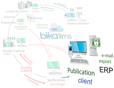 Bika Senaite LIMS  Workflow 4 Publication 