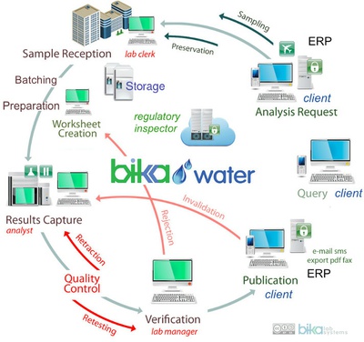 Bika Water Open Source LIMS