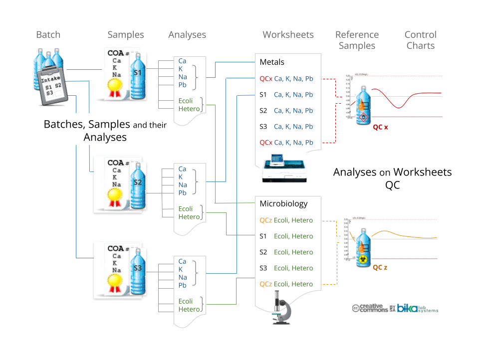 LIMS Flow. Batches, Analysis Requests, Analyses, Worksheets, QC