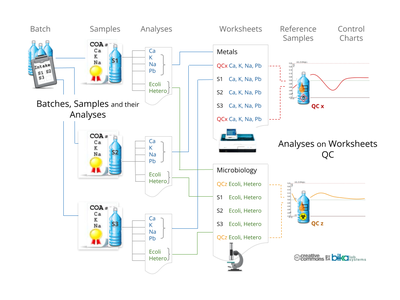 LIMS Flow. Batches, Analysis Requests, Analyses, Worksheets, QC