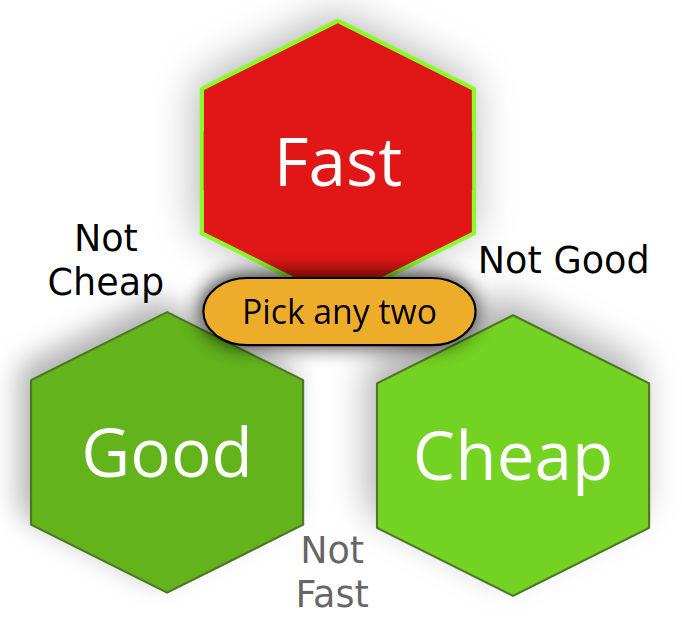 Bika Lab Systems project management canvass. Pick any two of Good, Fast, Cheap