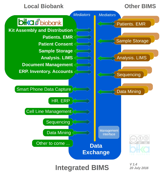 Integrated Open Source Biobank Management System. BIMS