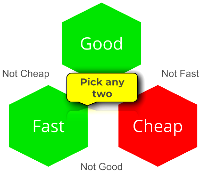 Bika Lab Systems project management. Pick any two of Good, Fast, Cheap