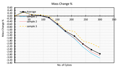 Original Percentage Mass change graph