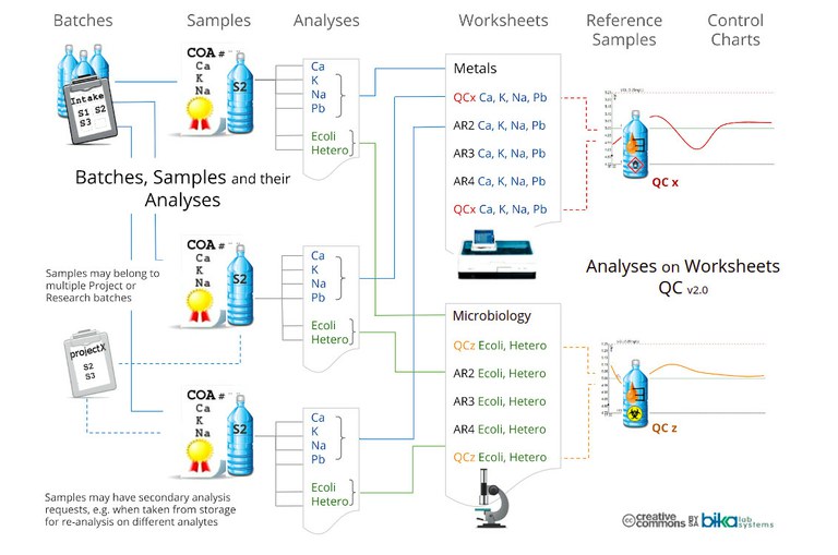 In Bika and Senaite Open Source LIMS