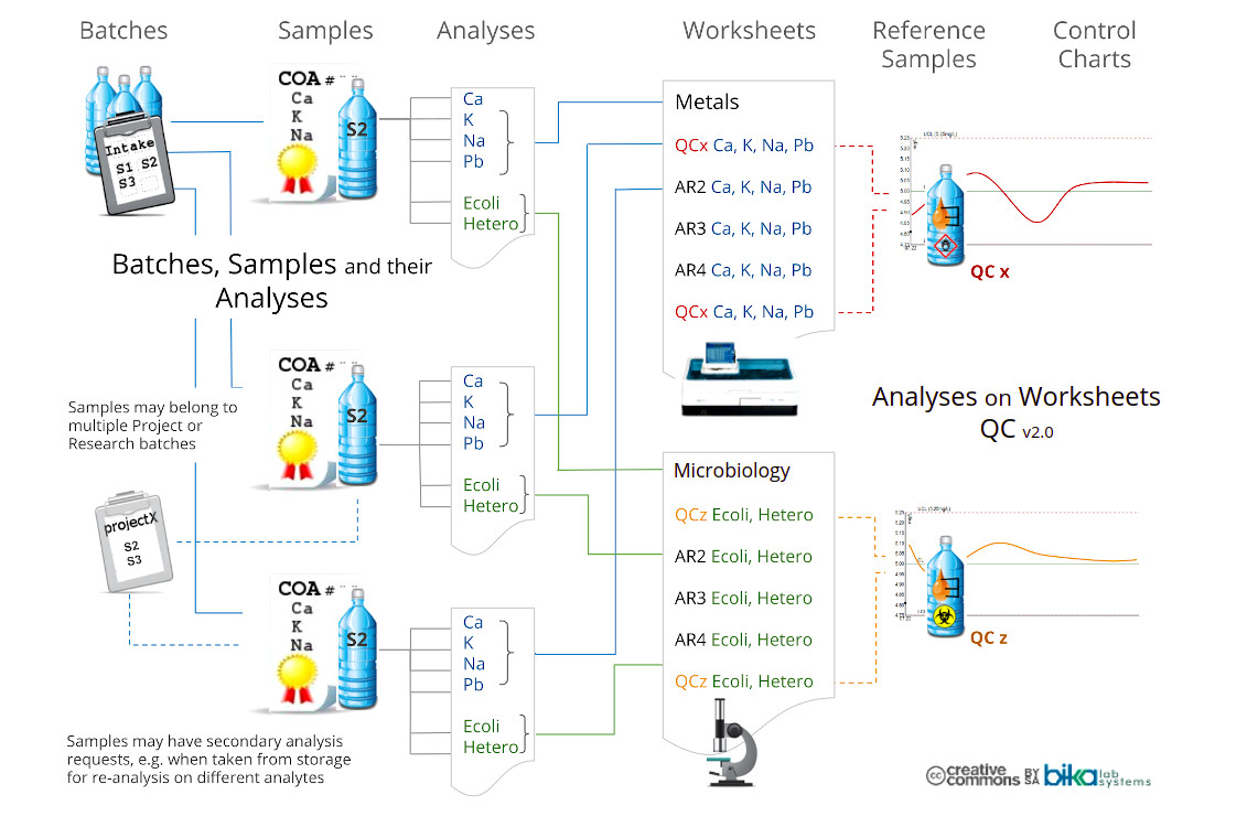 Batches Samples Analyses Worksheets QC