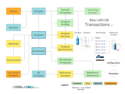 Bika Open Source LIMS ERD - Samples Analyses Worksheets
