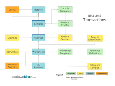 Bika Open Source LIMS ERD - Samples Analyses Worksheets