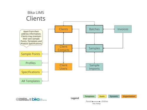 Bika Senaite Open Source LIMS ERD - Clients