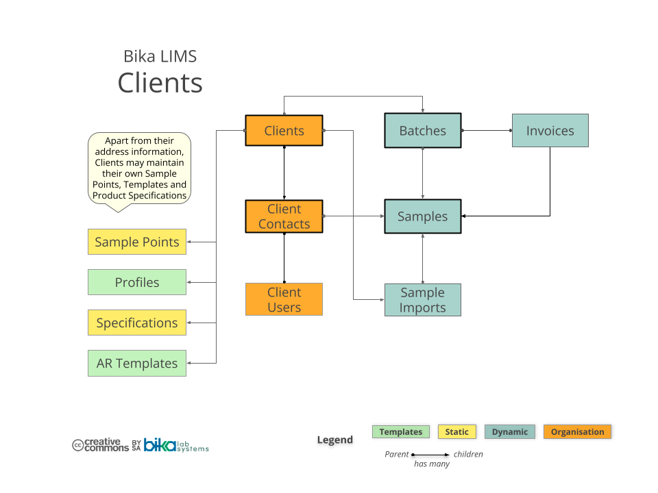 Bika Senaite Open Source LIMS ERD - Clients