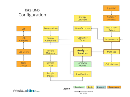 Bika / Senaite Open Source LIMS ERD - Setup main v 0.2