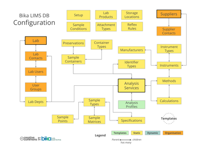 Bika Senaite Open Source LIMS ERD - Setup
