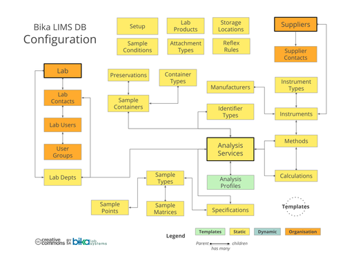 Bika Senaite Open Source LIMS ERD - Setup
