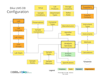 Bika Senaite Open Source LIMS ERD - Setup